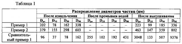 Нанопорошки органических соединений, способы их получения и их суспензии (патент 2613109)