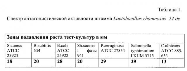 Штамм бактерий lactobacillus rhamnosus, обладающий широким спектром антагонистической активности по отношению к патогенным и условно-патогенным микроорганизмам (патент 2627166)