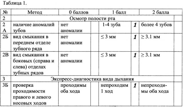 Способ экспресс-диагностики зубочелюстных аномалий на диспансерном приеме у детей дошкольного и младшего школьного возраста (патент 2652744)