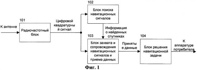 Приемник спутниковых навигационных сигналов с блоком быстрого и высокочувствительного поиска (патент 2444027)