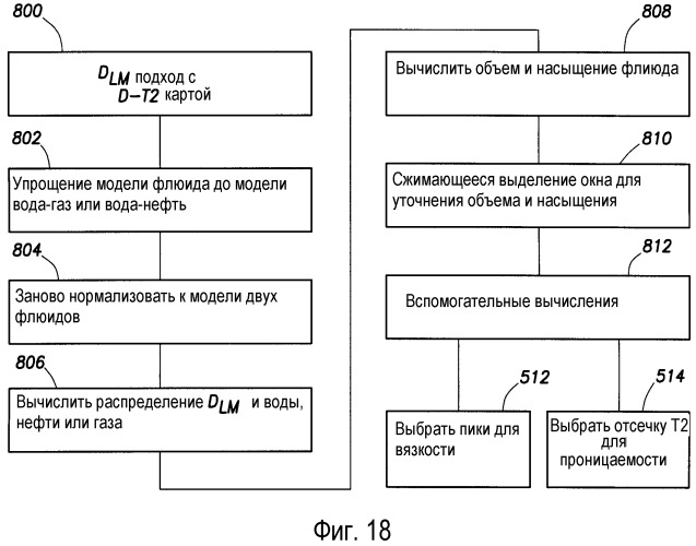 Способы интерпретации диффузионных-т2 карт, полученных с использованием ямр данных (патент 2378668)