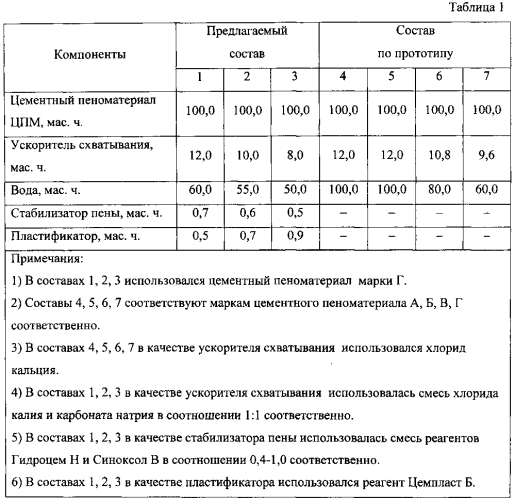 Изоляционный состав для борьбы с интенсивными поглощениями в интервалах трещиноватых горных пород (патент 2553753)