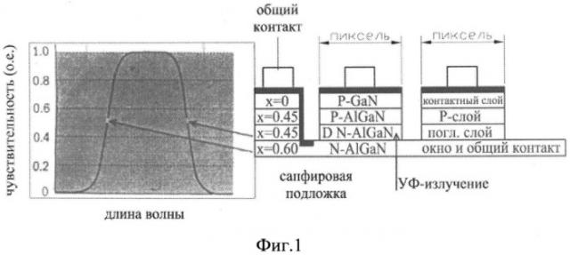 Способ изготовления фотоприемников на основе эпитаксиальных p-i-n структур gan/ algan (патент 2536110)