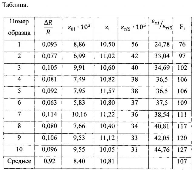 Способ определения морозостойкости пористых материалов (патент 2609791)