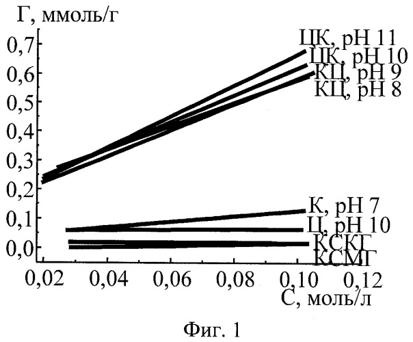 Способ получения сорбентов на основе смешанных гелей оксигидрата циркония и кремниевой кислоты (патент 2448769)