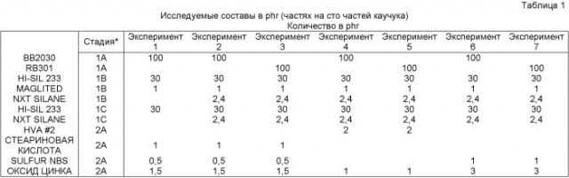 Эластомерные смеси, наполненные диоксидом кремния (патент 2413743)