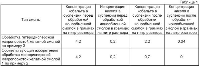 Монодисперсные макропористые, содержащие пиколинаминные группы хелатные смолы для сорбции металлов из пульп, способ их получения и применение (патент 2434062)