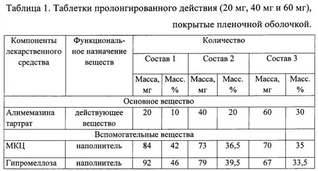 Фармацевтический состав, содержащий алимемазина тартрат (патент 2659200)