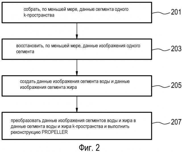 Способ propeller с разделением вода - жир по методике диксона (патент 2638104)