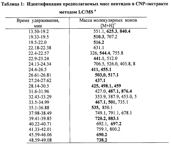 Пептиды, способные продуцировать ароматы (патент 2318405)