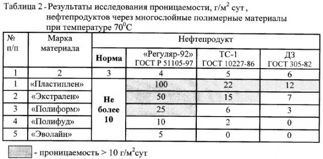 Способ монтажа присоединительных устройств технических средств нефтепродуктообеспечения (патент 2331813)