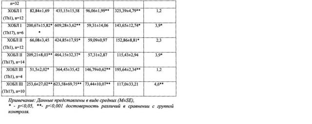 Способ прогнозирования инфекционного осложнения хронической обструктивной болезни легких (патент 2595853)