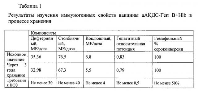 Комбинированная вакцина для профилактики коклюша, дифтерии, столбняка, гепатита в и инфекции, вызываемой haemophilus influenzae тип в (патент 2626532)