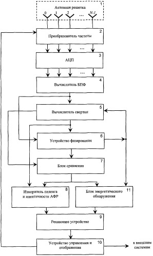 Способ компьютерно-интерферометрического обнаружения-пеленгования сигналов с расширенным спектром (патент 2291456)