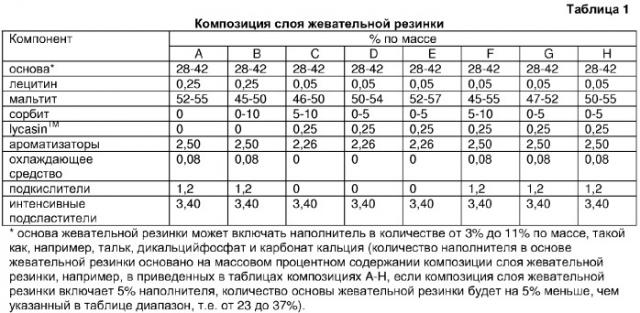 Композиции жевательных резинок с жидким наполнителем (патент 2350093)