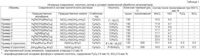 Состав и способ синтеза катализатора гидродеоксигенации кислородсодержащего углеводородного сырья (патент 2492922)