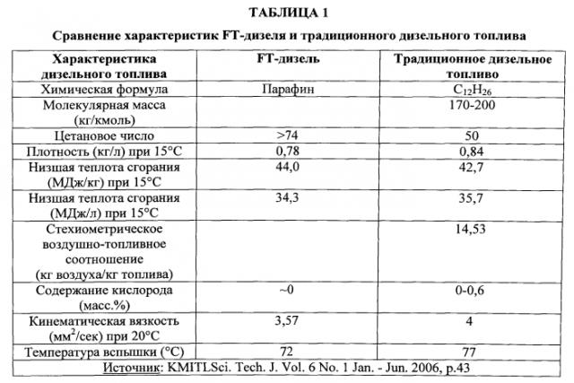 Усовершенствование процесса фишера-тропша для получения углеводородного топлива в условиях технологии 