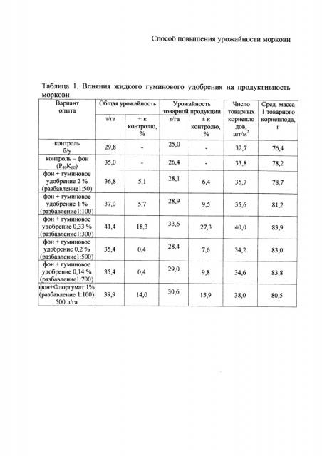 Способ повышения урожайности моркови (патент 2651137)