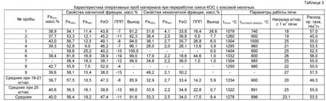 Способ производства вюститного продукта для промывки горна доменной печи (патент 2516428)