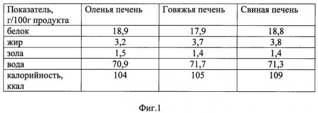 Паштет печеночный (патент 2495597)