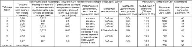 Мощный свч полевой транзистор с барьером шотки (патент 2393589)