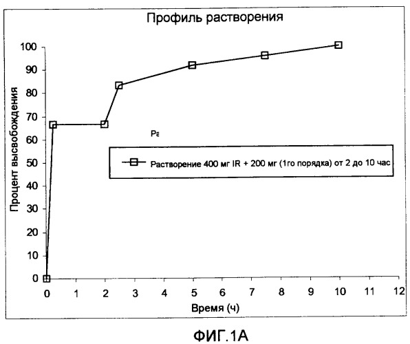 Режим дозирования ибупрофена с немедленным высвобождением и замедленным высвобождением (патент 2462242)