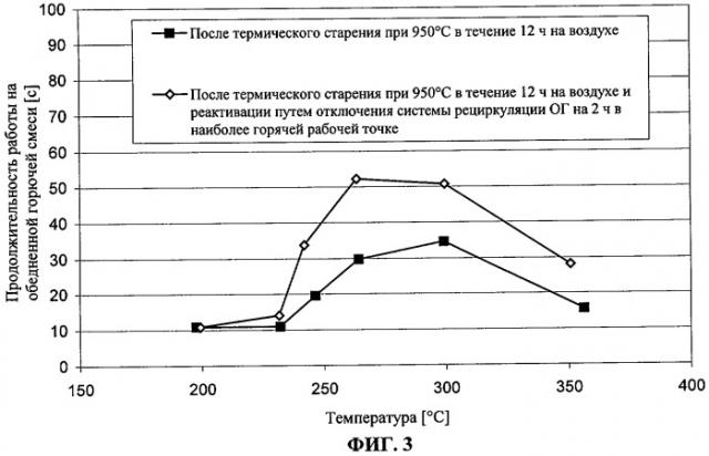 Способ реактивации термически состарившихся каталитических нейтрализаторов-накопителей оксидов азота (патент 2398632)