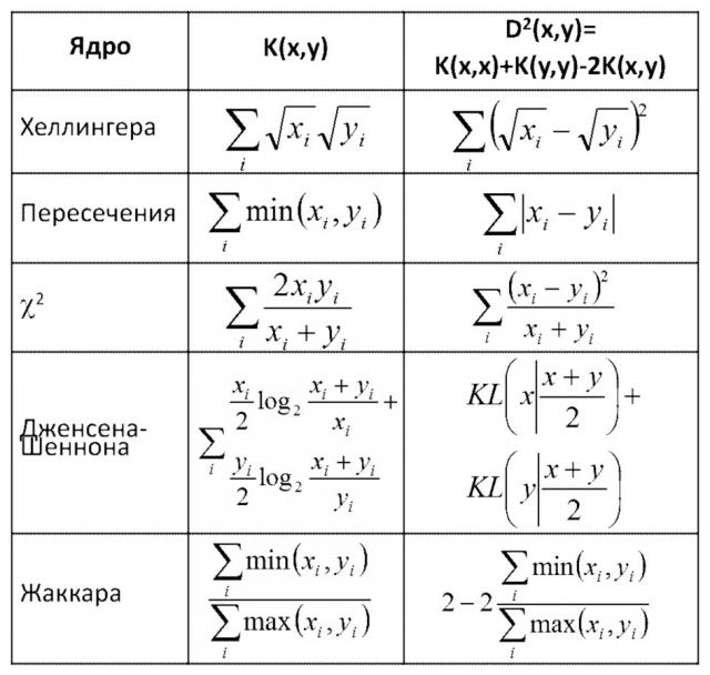 Способ разделения текстов и иллюстраций в изображениях документов с использованием дескриптора спектра документа и двухуровневой кластеризации (патент 2656708)