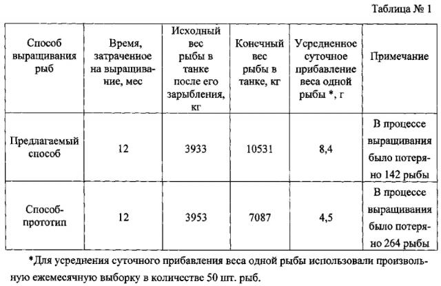 Способ выращивания товарных видов рыб в установках замкнутого водоснабжения (варианты) (патент 2605197)