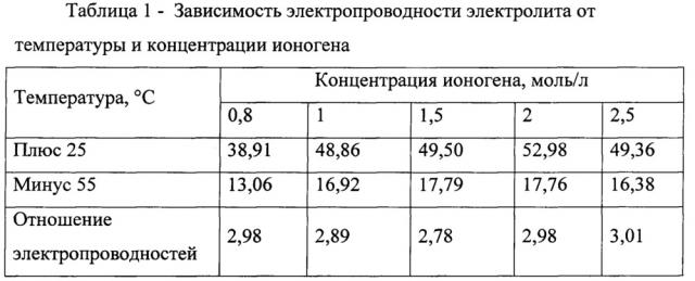 Рабочий электролит для конденсатора с двойным электрическим слоем, способ его приготовления и конденсатор с этим электролитом (патент 2612192)