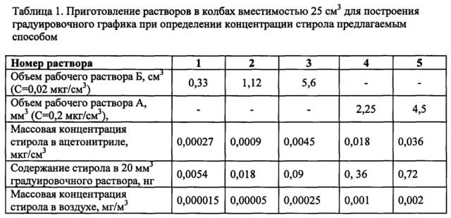 Способ определения концентрации стирола в атмосферном воздухе методом высокоэффективной жидкостной хроматографии (патент 2648018)