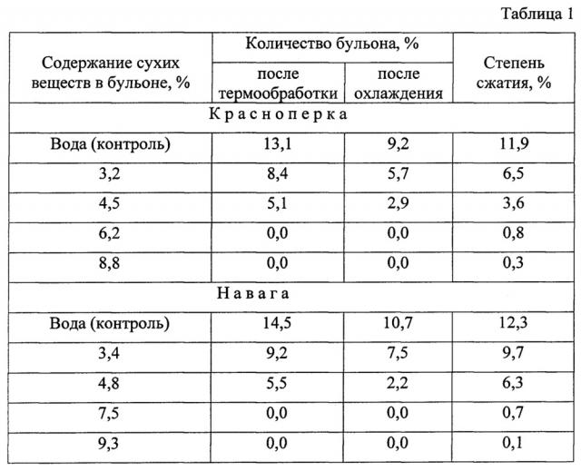 Способ приготовления рыбного формованного продукта (патент 2636163)