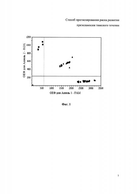 Способ прогнозирования риска развития преэклампсии тяжелого течения (патент 2638785)