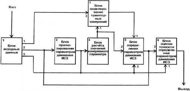 Система оценивания точности определения параметров движения исз (патент 2391265)