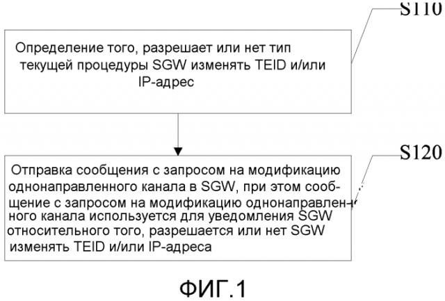 Способ, устройство и система для управления выделением идентификаторов туннелей (патент 2554558)