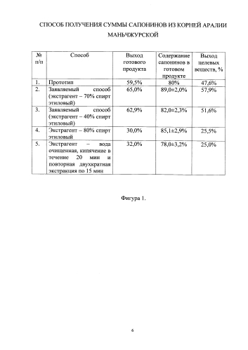 Способ получения суммы сапонинов из корней аралии маньчжурской (патент 2591081)