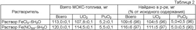 Способ растворения некондиционного и/или отработавшего ядерного топлива (патент 2400846)