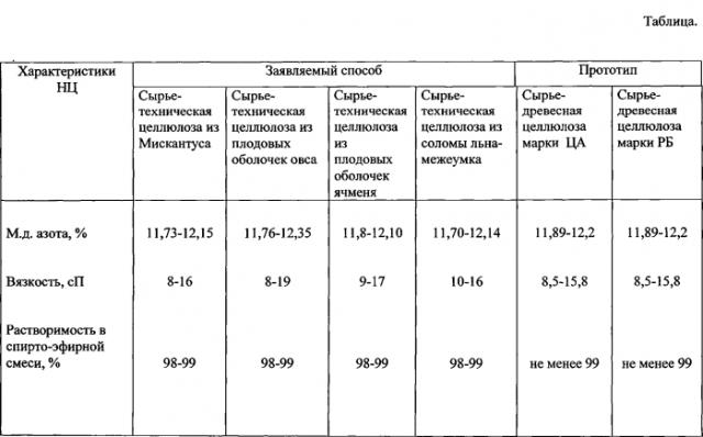 Способ получения нитратов целлюлозы (патент 2556940)