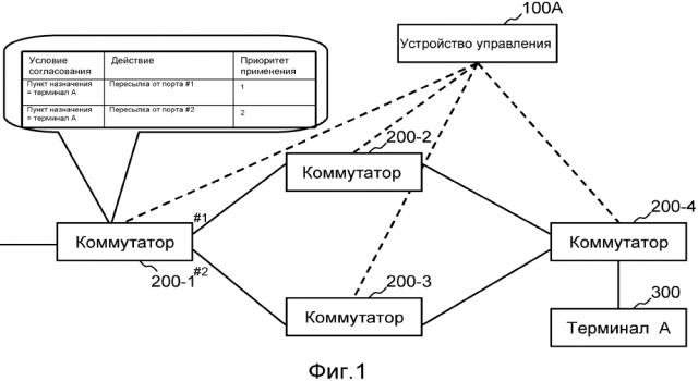 Система связи, коммутатор, устройство управления, способ обработки пакетов и программа (патент 2632145)