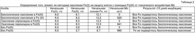 Извлечение молибдена из содержащих молибден сульфидных материалов с помощью биологического выщелачивания в присутствии железа (патент 2439178)