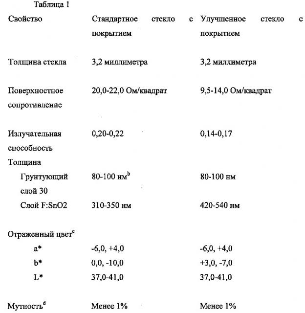 Стекла с покрытием, имеющие низкое поверхностное сопротивление, гладкую поверхность и/или низкий коэффициент теплового излучения (патент 2610044)