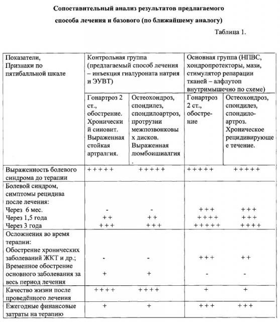 Способ лечения дегенеративно-дистрофических заболеваний опорно-двигательного аппарата (патент 2611767)