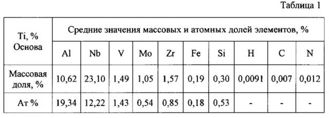 Способ изготовления тонколистового проката из сплава ti - 10, 0-15, 0 al - 17, 0-25, 0 nb - 2, 0-4, 0 v - 1, 0-3, 0 mo - 0, 1-1, 0 fe - 1, 0-2, 0 zr - 0,3-0,6 si (патент 2615761)