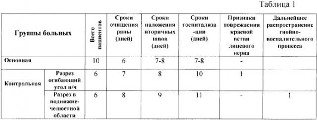 Способ оперативного лечения разлитых флегмон поднижнечелюстного и крыловидно-нижнечелюстного пространств (патент 2364354)