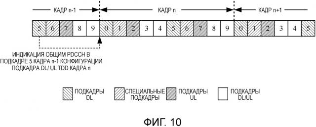 Динамическая индикация конфигураций подкадров восходящей линии связи/нисходящей линии связи в системе дуплексной связи с временным разделением каналов (tdd) (патент 2663815)