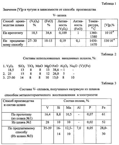 Способ производства ванадийсодержащего шлака, пригодного для получения из него напрямую товарного феррованадия (патент 2588926)