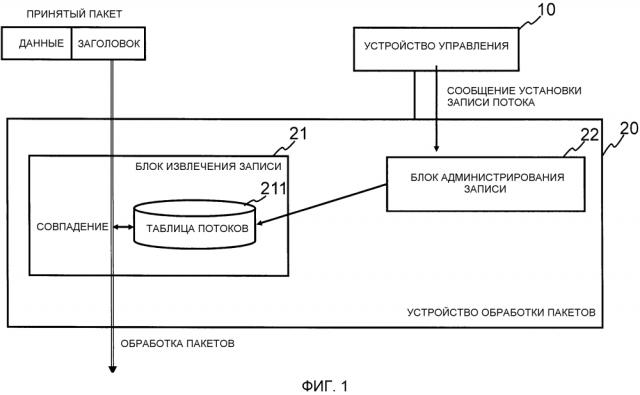 Устройство обработки пакета, способ конфигурирования записи потока и программа (патент 2628477)