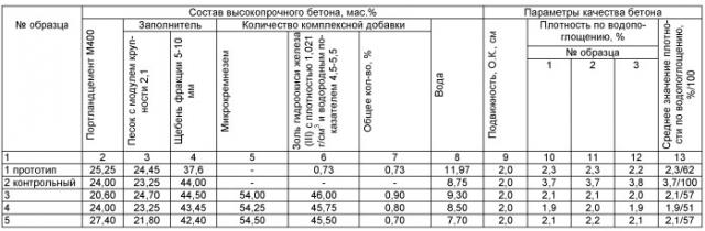 Высокопрочный бетон (патент 2425813)