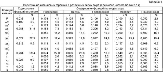 Способ оценки вида твердых сычужных сыров (патент 2386965)