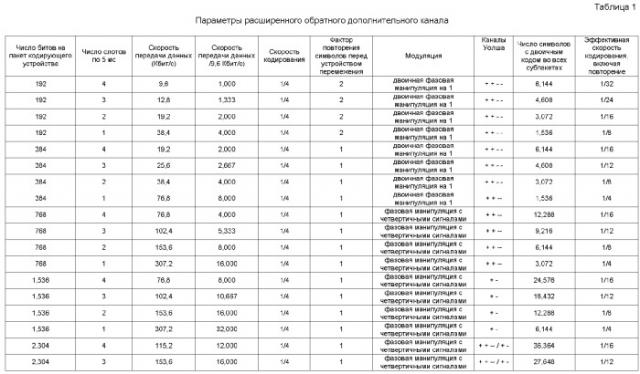 Планируемая и автономная передача и подтверждение приема (патент 2368106)